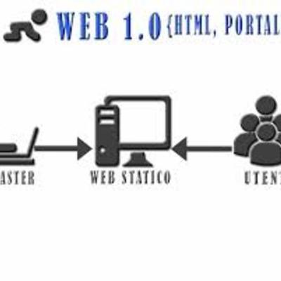 Timeline: Evolución de las Computadoras