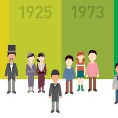 Timeline: Historia de las organizaciones