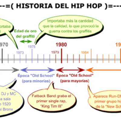 Timeline: inicios de la musica