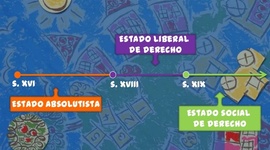 Timeline: ORIGEN Y EVOLUCIÓN DEL ESTADO