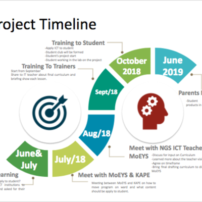 Timeline: ICT Education