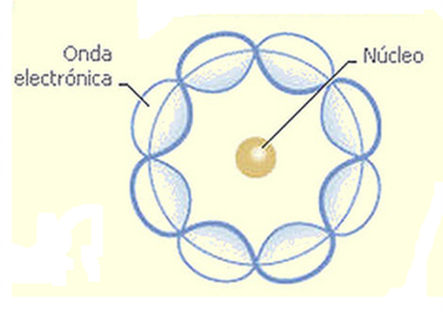 Materia y el entorno Modelos atómicos timeline