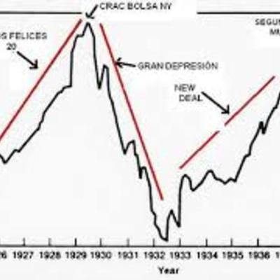 Timeline: Cuadro cronológico de los principales hechos económicos ocurridos en Occidente entre 1918 y 1939.