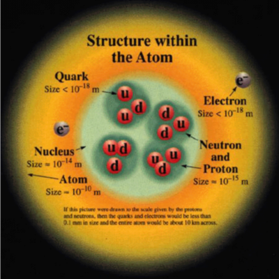 Timeline: Atomic Model