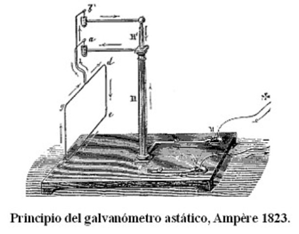 Linea de tiempo Electricidad timeline | Timetoast timelines
