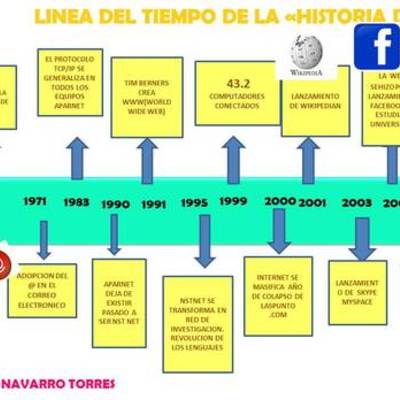 Timeline: marketing