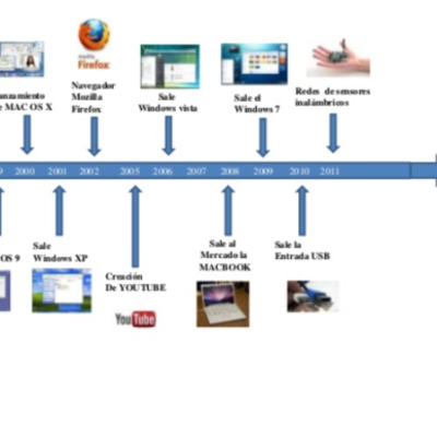 Timeline: Línea del tiempo de computadora
