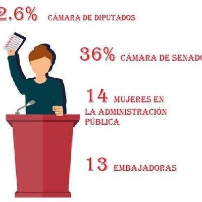 Timeline: FEMINISMO CIVIL