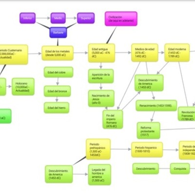 Timeline: Civilizacion