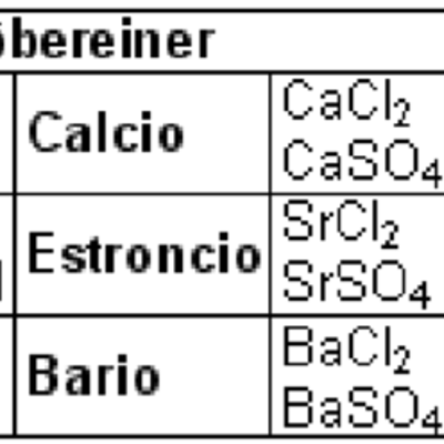 Timeline: Tabla Periódica