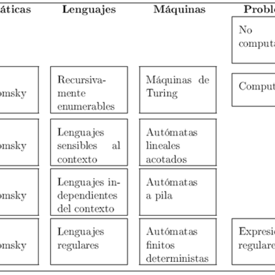Timeline: Autómatas y lenguajes formales