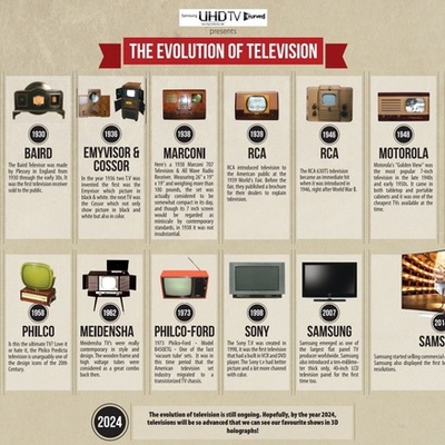 Timeline: Product Evolution