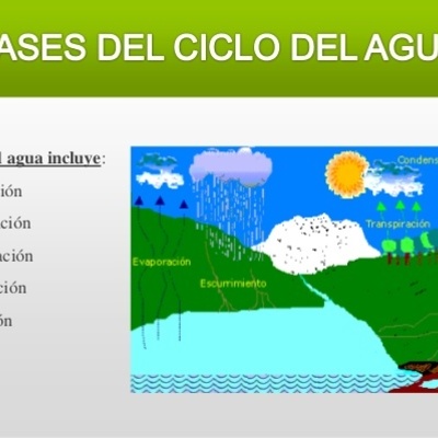 Timeline: EL CICLO DEL AGUA