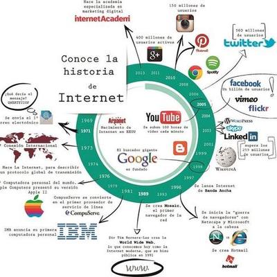 Timeline: U1A1. Evolución del Internet y la mercadotecnia digital