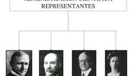 Timeline: En siglo XX, surgió todo el desarrollo de las escuelas, tendencias y teorías de la administración.
