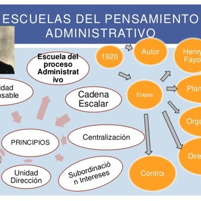 Timeline: Escuelas del pensamiento administrativo