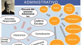 Timeline: Escuelas del pensamiento administrativo