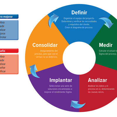 Timeline: Seis Sigma