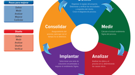Timeline: Seis Sigma