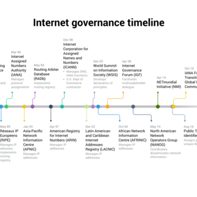 Timeline: History Of The Internet Timeline
