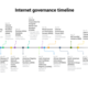 Internet governance timeline
