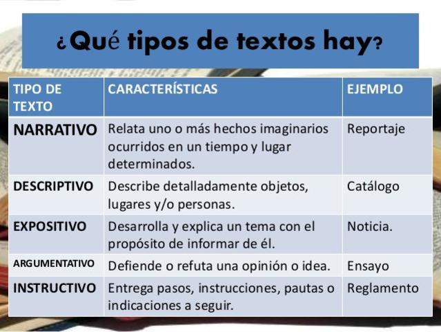 CLASIFICACIÓN DE LOS TEXTOS timeline Timetoast timelines