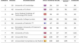 Timeline: Linea de Tiempo de las Universidades en Europa