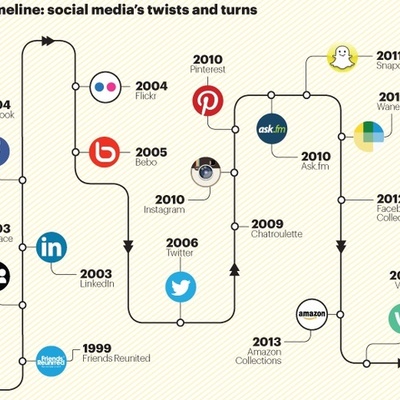 Timeline: Social Media Timeline Activity- John and Shaye