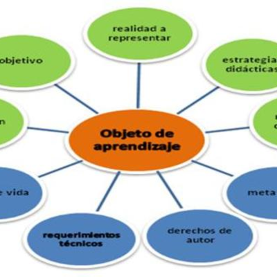 Timeline: Línea de tiempo de los Objetos de Aprendizaje.