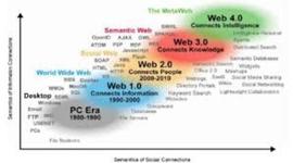 Timeline: Evolución de la Web