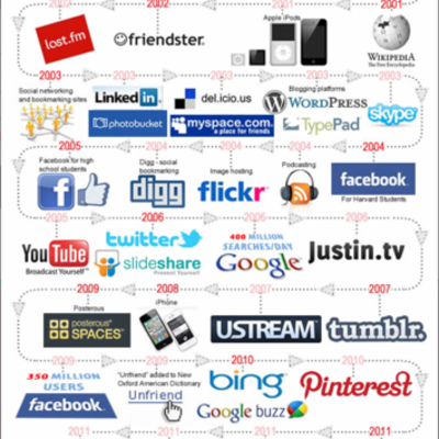 Timeline: History of Social Media