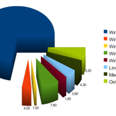 Timeline: Povijesni razvoj operacijskih sustava