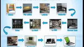 Timeline: 5 generaciones de computadoras