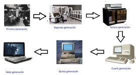 Timeline: Generaciones de las computadoras