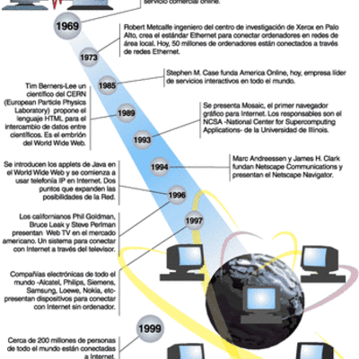 Timeline: Evolución del concepto de red