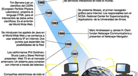 Timeline: Evolución del concepto de red