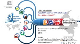 Timeline: Evolución del concepto de Recursos educativos digitales