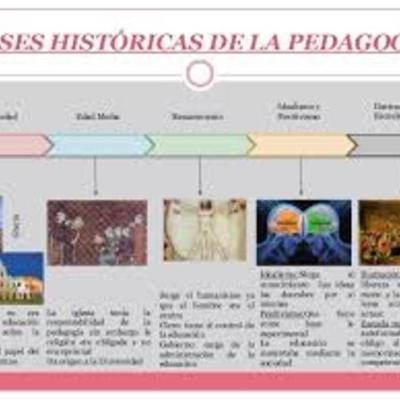 Timeline: HISTORIA DE LA PEDAGOGÍA. YADIRA ROMERO