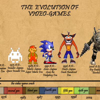 Timeline: Evolution of Home Gaming
