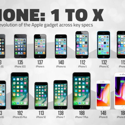 Timeline: Evolution of IPhones