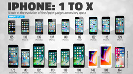 Timeline: Evolution of IPhones
