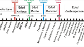 Timeline: Eix cornològic