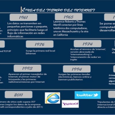 Timeline: Historia del Internet