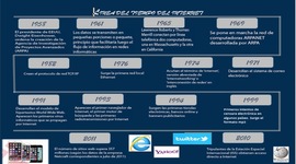 Timeline: Historia del Internet