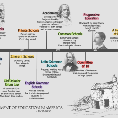 Timeline: History of American Education