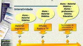 Timeline: A Evolução Tecnológica da EAD