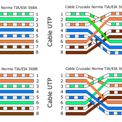 Timeline: Normas TIA (TelecommunicationsIndustryAssociation)