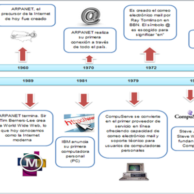 Timeline: historia de internet