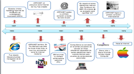 Timeline: historia de internet
