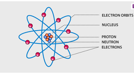 Timeline: History of The Atomic Theory